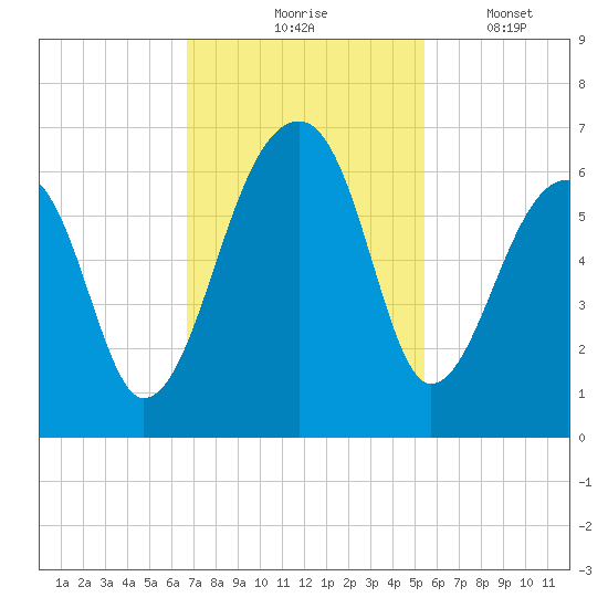 Church Flats tide chart for Tuesday, November 5, 2024