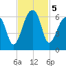 Church Flats tide chart for Tuesday, November 5, 2024
