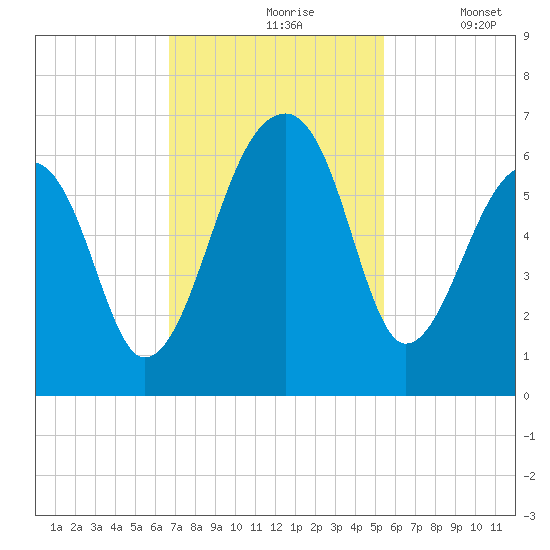Church Flats tide chart for Wednesday, November 6, 2024