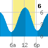 Church Flats tide chart for Wednesday, November 6, 2024