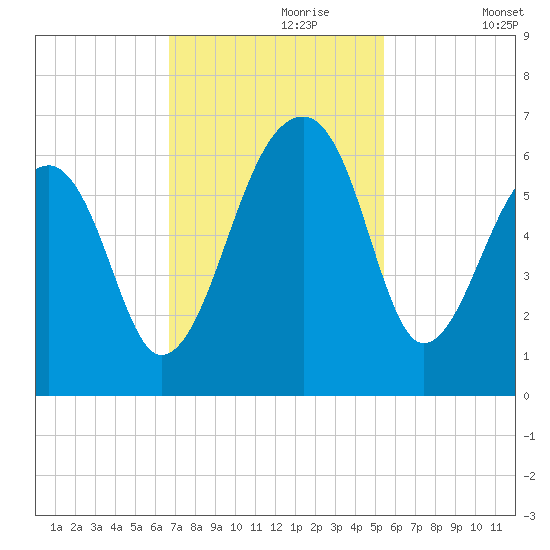 Church Flats tide chart for Thursday, November 7, 2024