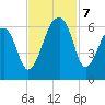 Church Flats tide chart for Thursday, November 7, 2024