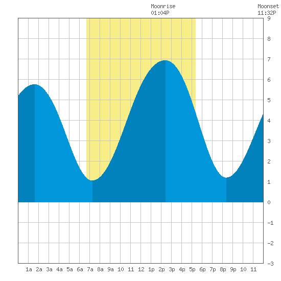 Church Flats tide chart for Friday, November 8, 2024