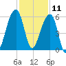 Church Flats tide chart for Wednesday, December 11, 2024