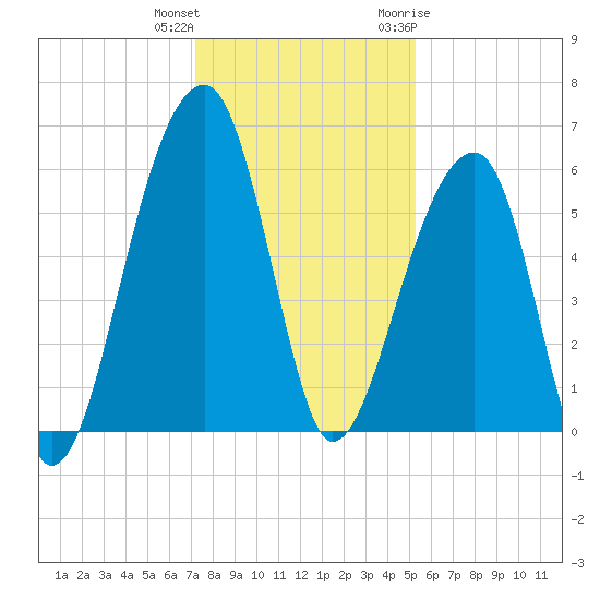 Church Flats tide chart for Friday, December 13, 2024