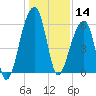 Church Flats tide chart for Saturday, December 14, 2024