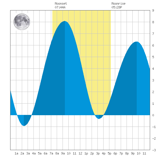 Church Flats tide chart for Sunday, December 15, 2024