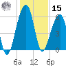 Church Flats tide chart for Sunday, December 15, 2024