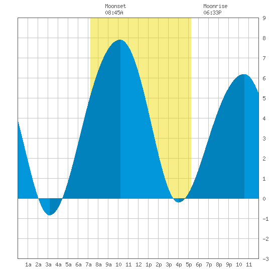 Church Flats tide chart for Monday, December 16, 2024