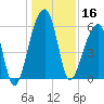 Church Flats tide chart for Monday, December 16, 2024