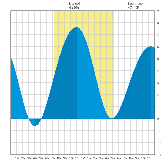 Church Flats tide chart for Tuesday, December 17, 2024