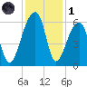 Church Flats tide chart for Sunday, December 1, 2024