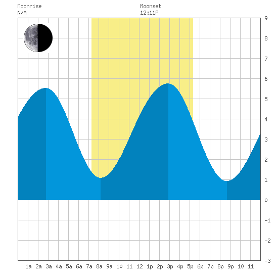 Church Flats tide chart for Sunday, December 22, 2024