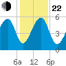 Church Flats tide chart for Sunday, December 22, 2024
