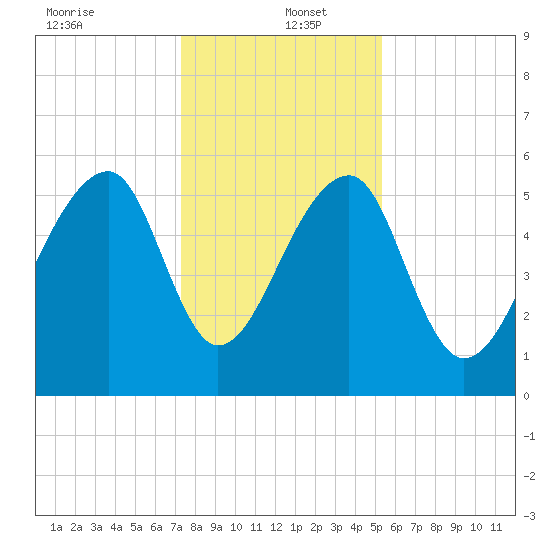 Church Flats tide chart for Monday, December 23, 2024