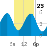 Church Flats tide chart for Monday, December 23, 2024