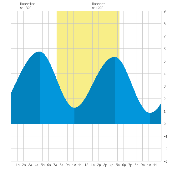 Church Flats tide chart for Tuesday, December 24, 2024