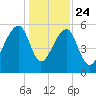 Church Flats tide chart for Tuesday, December 24, 2024