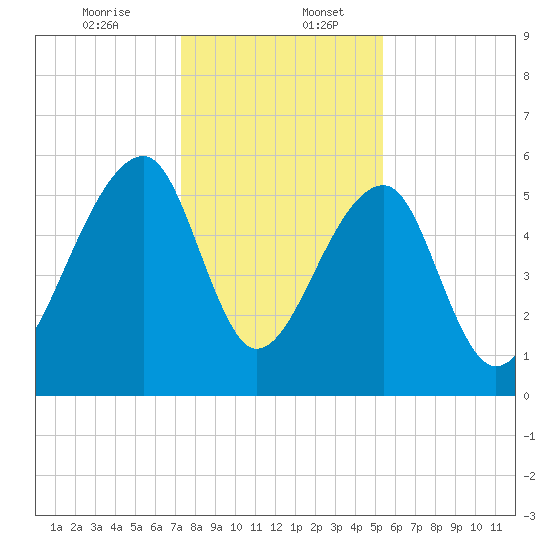 Church Flats tide chart for Wednesday, December 25, 2024