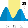 Church Flats tide chart for Wednesday, December 25, 2024