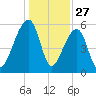 Church Flats tide chart for Friday, December 27, 2024