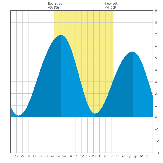 Church Flats tide chart for Sunday, December 29, 2024