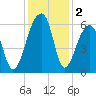 Church Flats tide chart for Monday, December 2, 2024