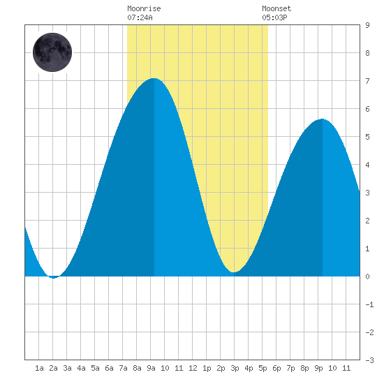 Church Flats tide chart for Monday, December 30, 2024