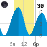 Church Flats tide chart for Monday, December 30, 2024