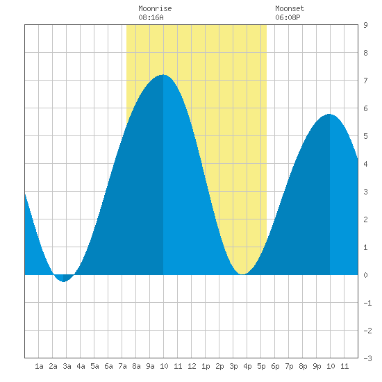 Church Flats tide chart for Tuesday, December 31, 2024