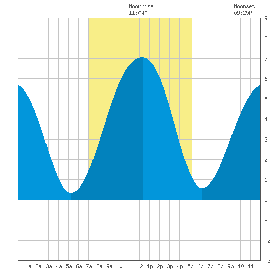 Church Flats tide chart for Thursday, December 5, 2024