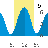 Church Flats tide chart for Thursday, December 5, 2024