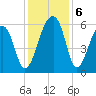 Church Flats tide chart for Friday, December 6, 2024