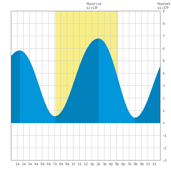 Church Flats tide chart for Saturday, December 7, 2024