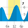 Church Flats tide chart for Saturday, December 7, 2024