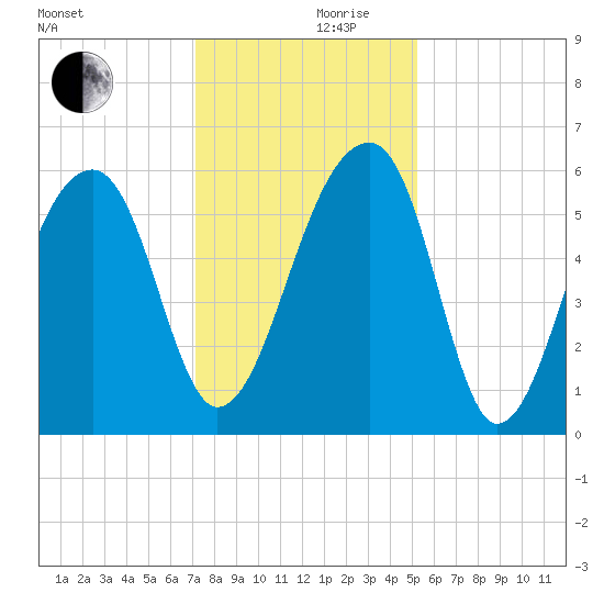 Church Flats tide chart for Sunday, December 8, 2024