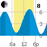 Church Flats tide chart for Sunday, December 8, 2024