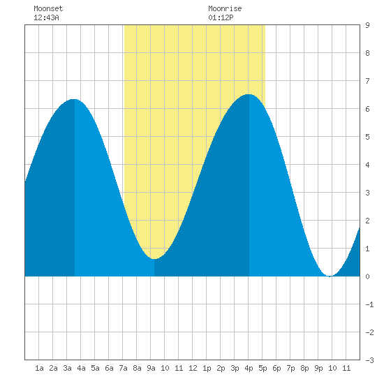 Church Flats tide chart for Monday, December 9, 2024
