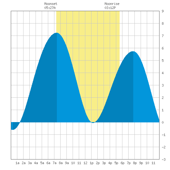 Church Flats tide chart for Saturday, January 11, 2025