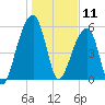 Church Flats tide chart for Saturday, January 11, 2025