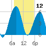 Church Flats tide chart for Sunday, January 12, 2025