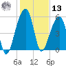 Church Flats tide chart for Monday, January 13, 2025