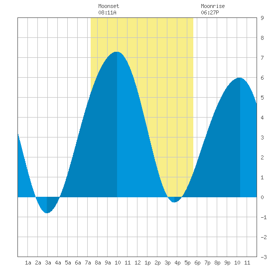Church Flats tide chart for Tuesday, January 14, 2025