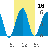 Church Flats tide chart for Thursday, January 16, 2025