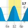 Church Flats tide chart for Friday, January 17, 2025