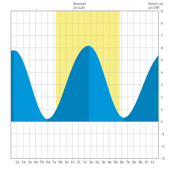 Church Flats tide chart for Saturday, January 18, 2025