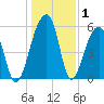 Church Flats tide chart for Wednesday, January 1, 2025