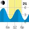 Church Flats tide chart for Tuesday, January 21, 2025
