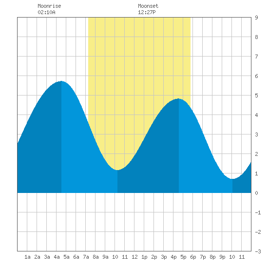 Church Flats tide chart for Thursday, January 23, 2025