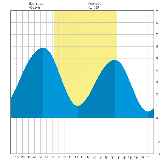 Church Flats tide chart for Friday, January 24, 2025